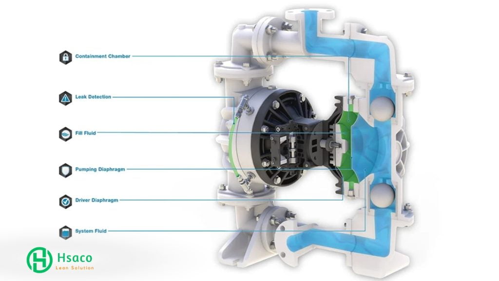 Cấu tạo bơm màng