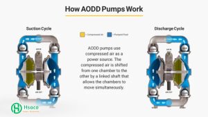 Nguyên lý bơm màng khí nén qua hình ảnh