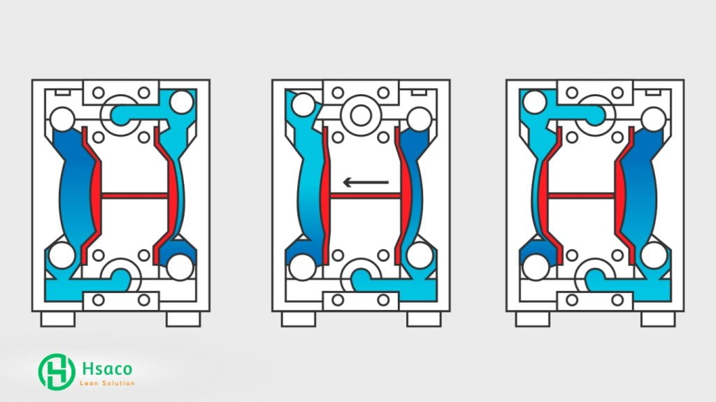 Nguyên lý hoạt động của bơm màng khí nén