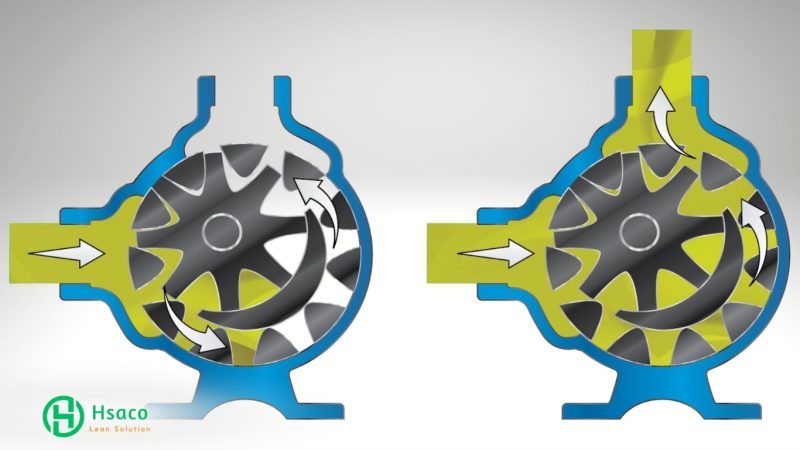 Nguyên lý hoạt động bơm bánh răng