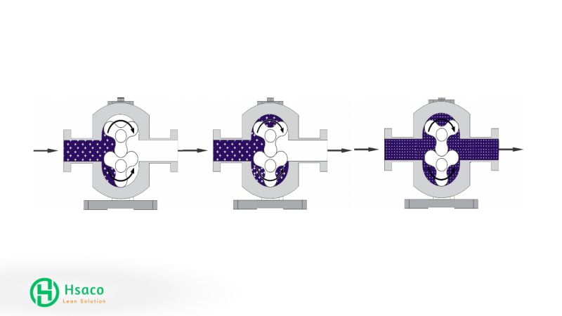 Nguyên lý hoạt động bơm cánh khế