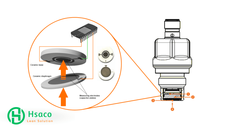Đo lực của áp suất chất rắn