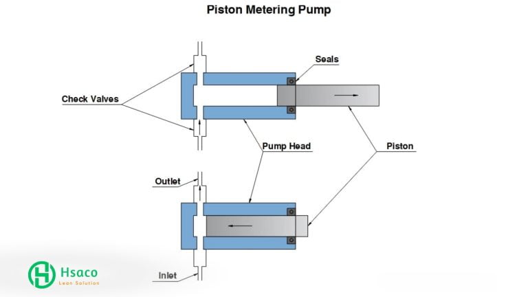Bơm định lượng piston là gì? Báo giá bơm định lượng piston Cấu tạo cơ bản bơm định lượng piston