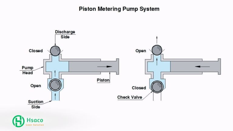 Bơm định lượng piston là gì? Báo giá bơm định lượng piston Nguyên lý hoạt động của hệ bơm định lượng piston