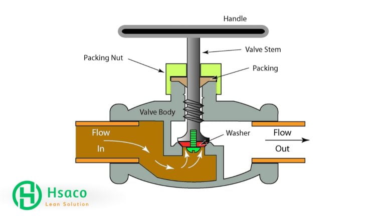 Nguyên lý hoạt động của van cầu