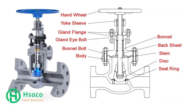 Cấu tạo của van cầu