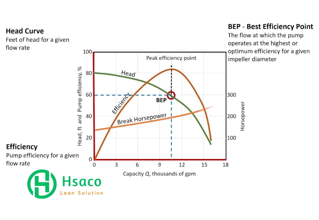 Đường đặc tính của bơm ly tâm