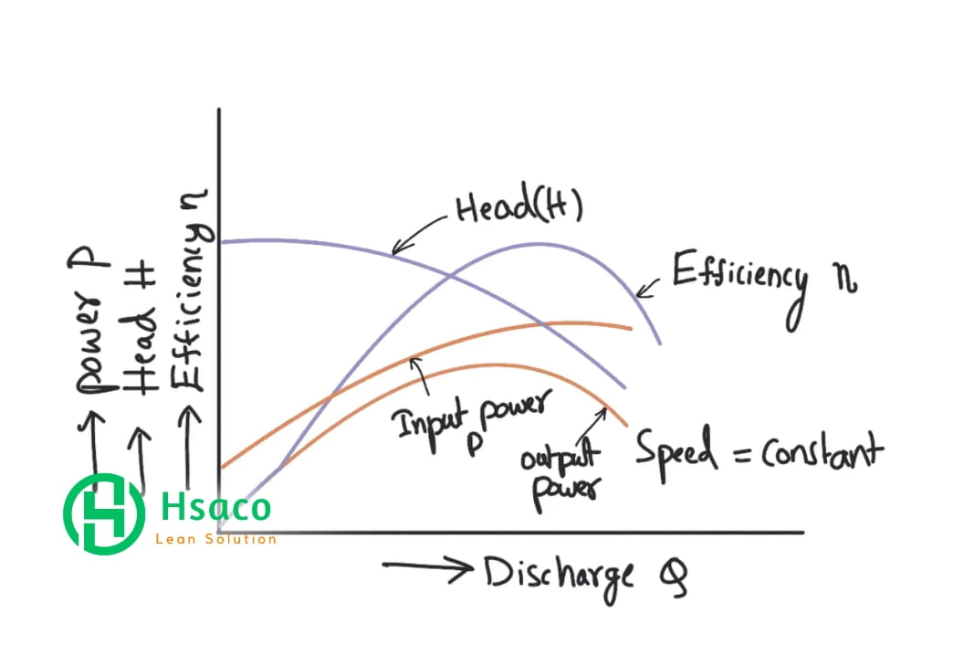 Đọc đường đặc tính của bơm