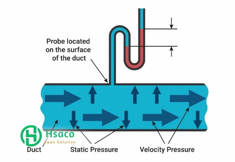 Áp suất tĩnh là gì