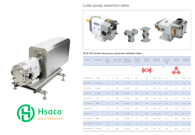 Hướng dẫn chi tiết về cách chọn bơm cánh khế (Lobe Pump) Thông số bơm lobe Donjoy