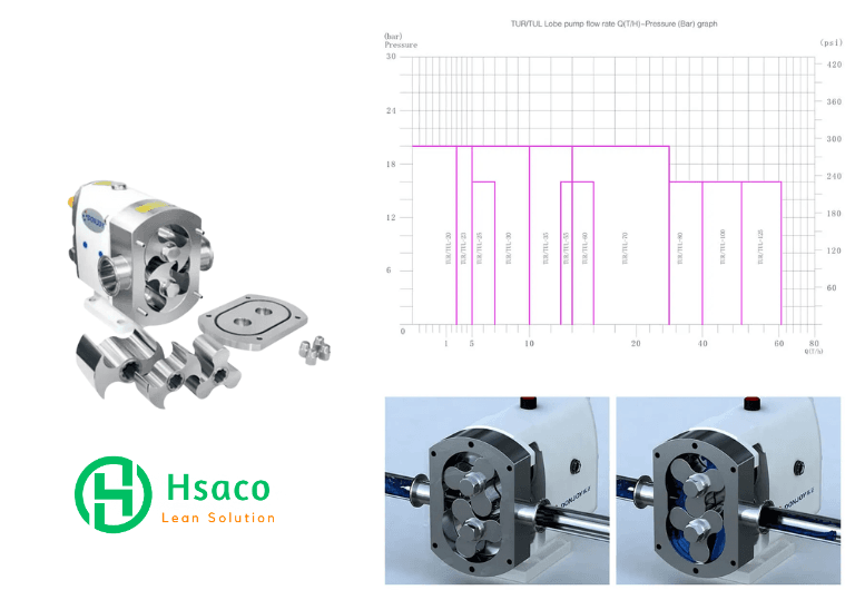 Hướng dẫn chi tiết về cách chọn bơm cánh khế (Lobe Pump) Bơm lobe Donjoy